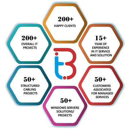 Our Achievements our achievements as top developers